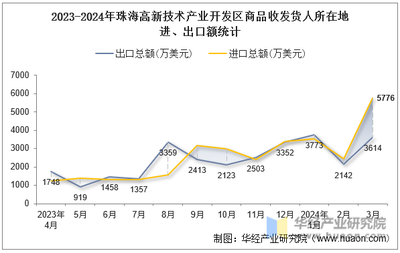 2024年3月珠海高新技術(shù)產(chǎn)業(yè)開(kāi)發(fā)區(qū)商品收發(fā)貨人所在地進(jìn)出口總額及進(jìn)出口差額統(tǒng)計(jì)分析 技術(shù)進(jìn)出口視角