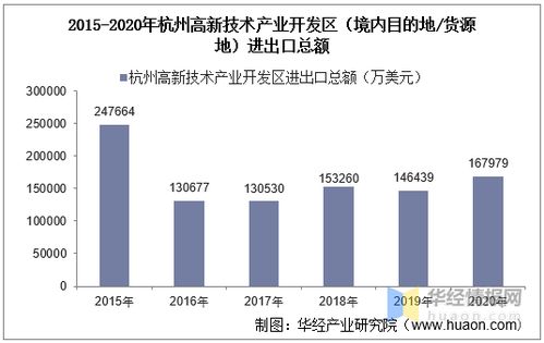 2015-2020年杭州高新技術(shù)產(chǎn)業(yè)開(kāi)發(fā)區(qū)進(jìn)出口總額及技術(shù)進(jìn)出口統(tǒng)計(jì)分析
