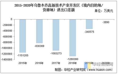 2015-2020年烏魯木齊高新技術(shù)產(chǎn)業(yè)開(kāi)發(fā)區(qū)進(jìn)出口總額及技術(shù)進(jìn)出口差額統(tǒng)計(jì)分析