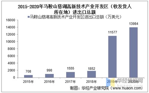 2015-2020年馬鞍山慈湖高新技術(shù)產(chǎn)業(yè)開(kāi)發(fā)區(qū)進(jìn)出口數(shù)據(jù)與差額分析