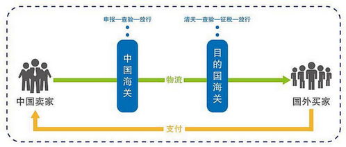 跨境電商出口報(bào)關(guān)流程及注意事項(xiàng)分享 進(jìn)出口賣家必備技能與技術(shù)出口實(shí)操
